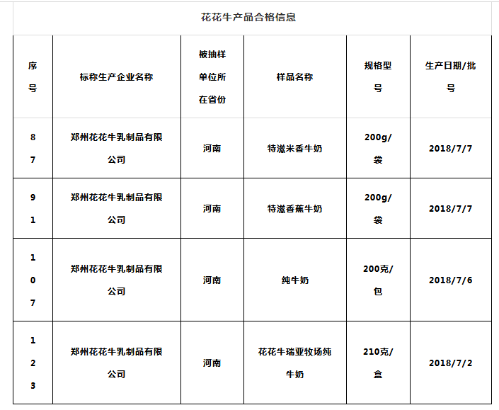 喜報(bào) | 國家市場(chǎng)監(jiān)管總局抽檢，花花牛等112家企業(yè)乳品抽檢全部合格